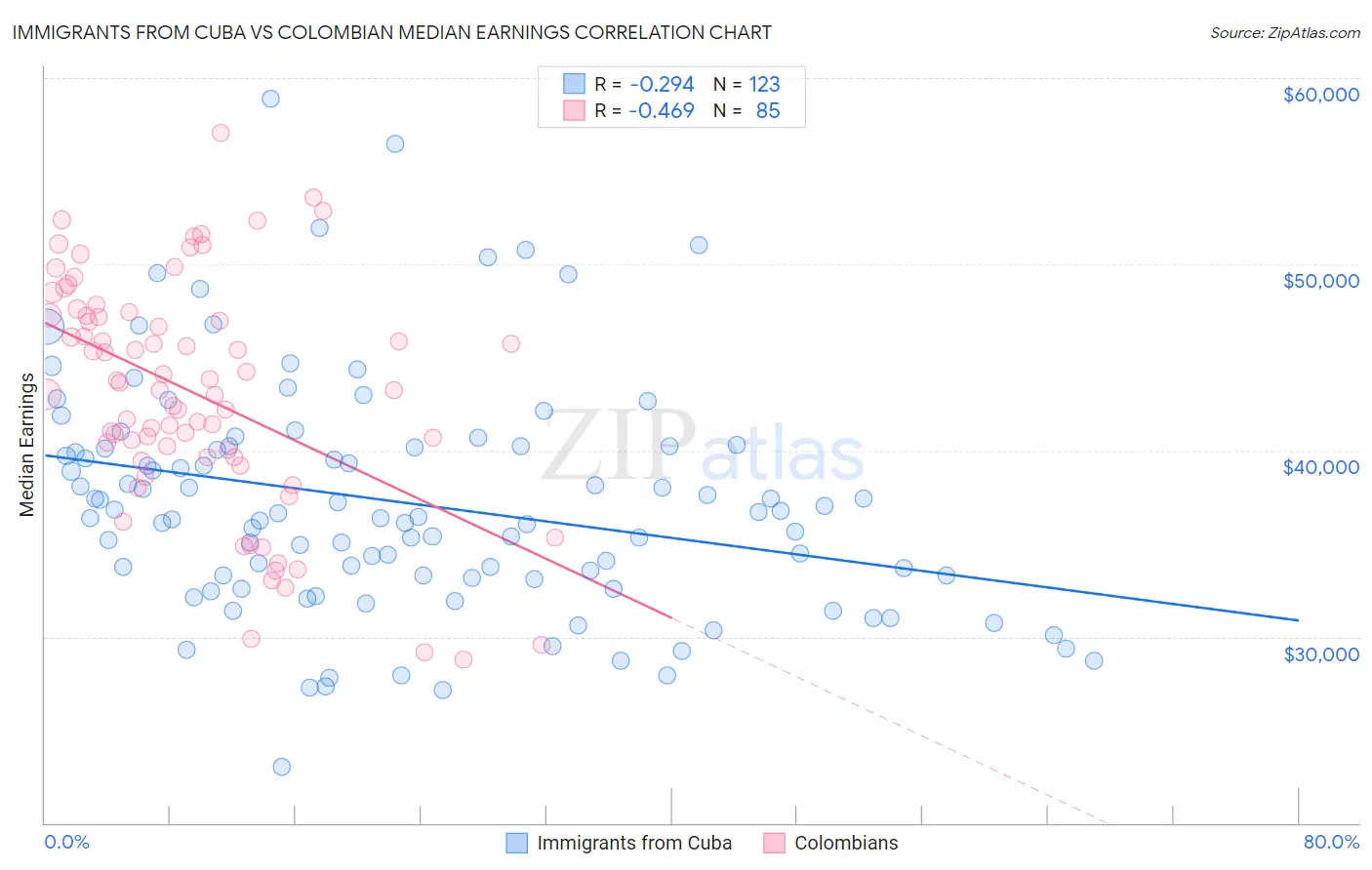 Immigrants from Cuba vs Colombian Median Earnings