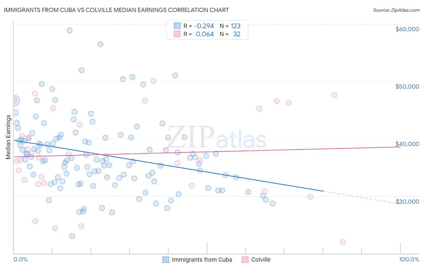 Immigrants from Cuba vs Colville Median Earnings