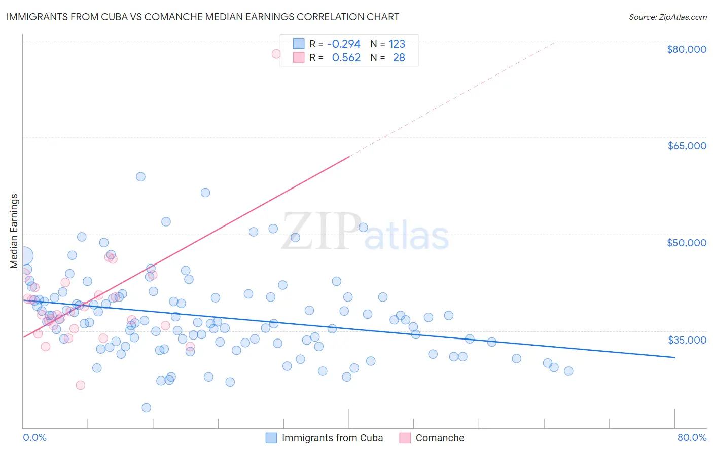 Immigrants from Cuba vs Comanche Median Earnings