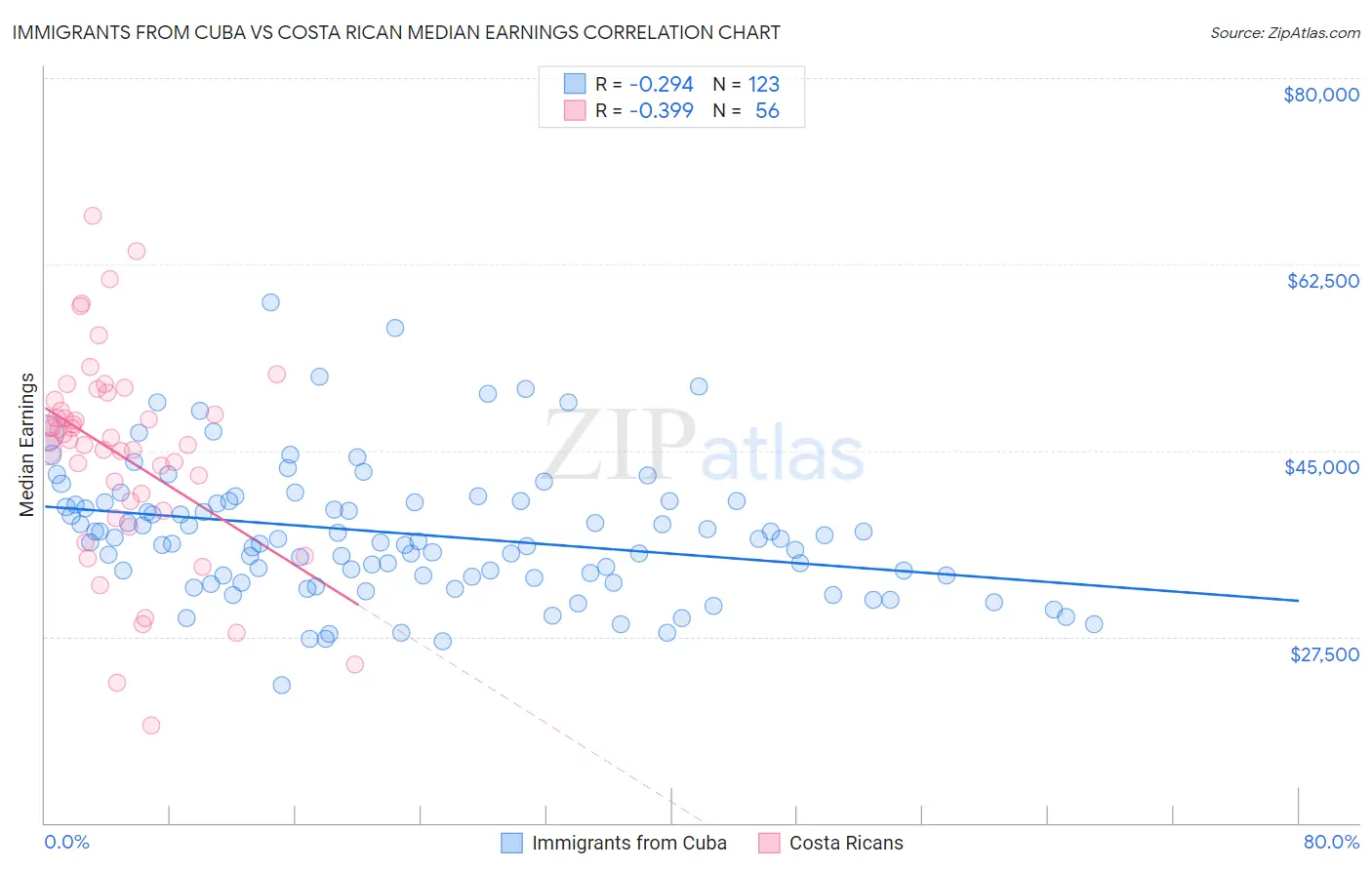 Immigrants from Cuba vs Costa Rican Median Earnings