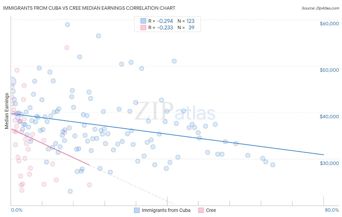 Immigrants from Cuba vs Cree Median Earnings