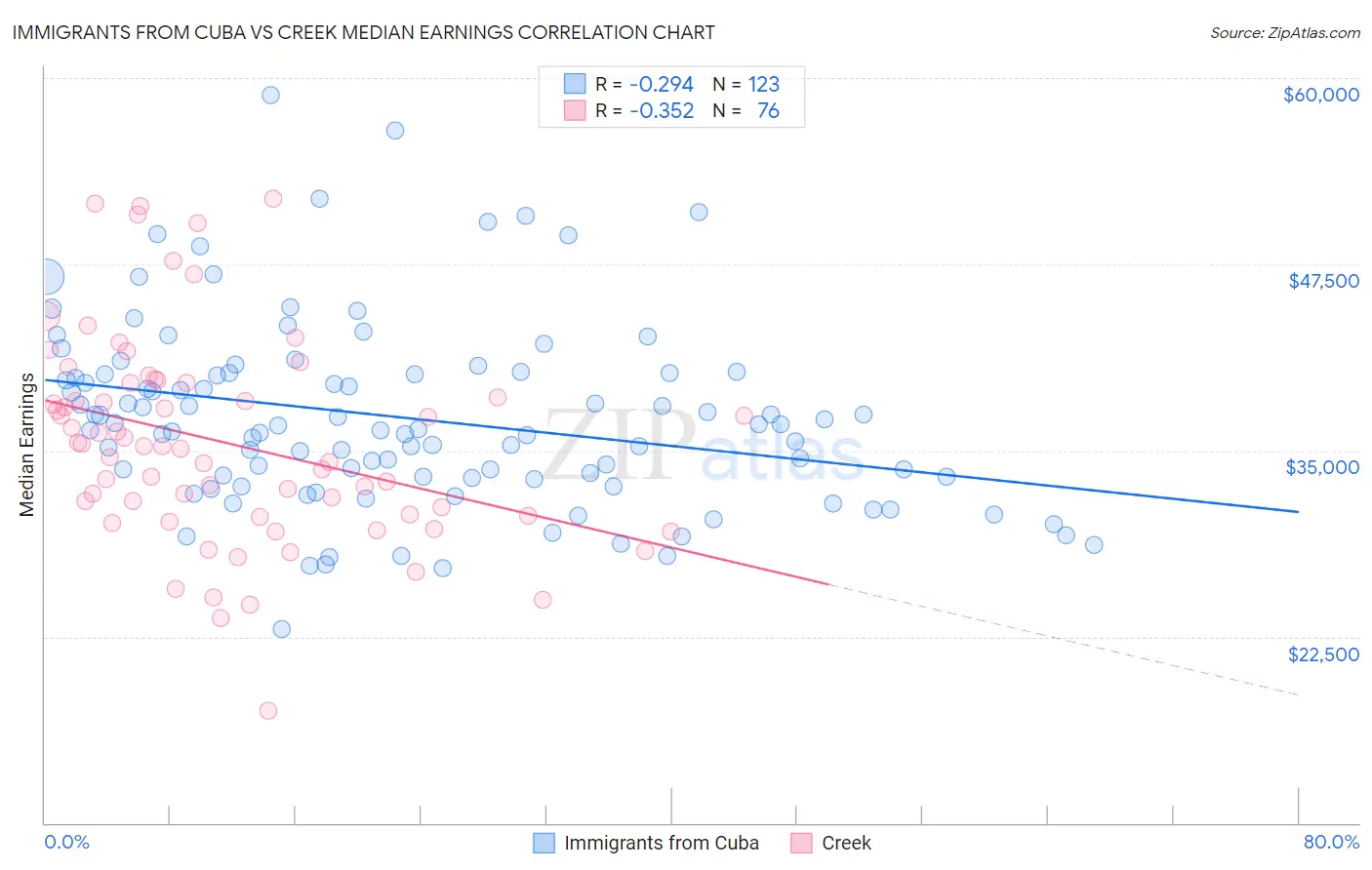 Immigrants from Cuba vs Creek Median Earnings