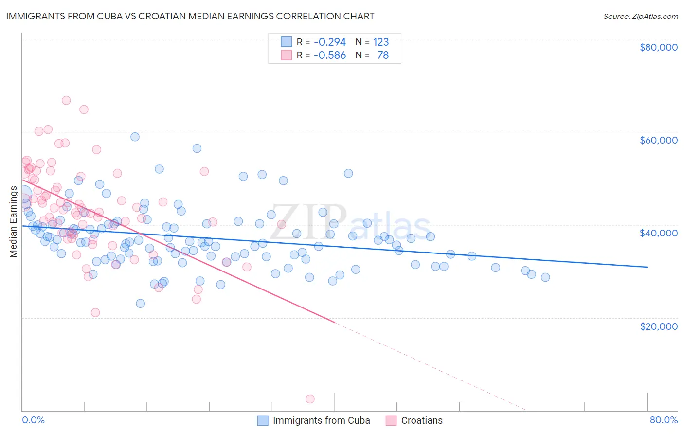 Immigrants from Cuba vs Croatian Median Earnings