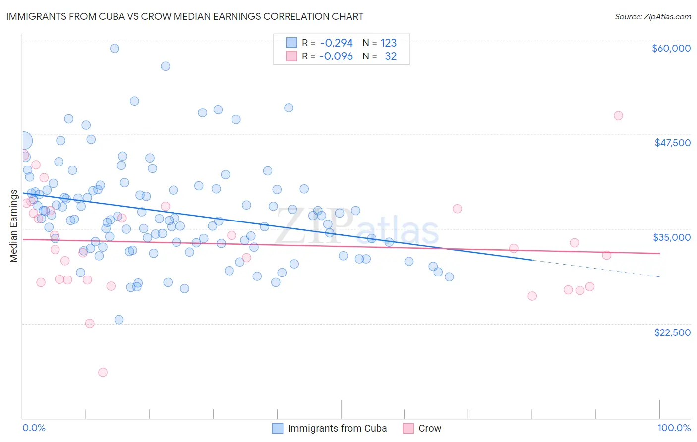 Immigrants from Cuba vs Crow Median Earnings