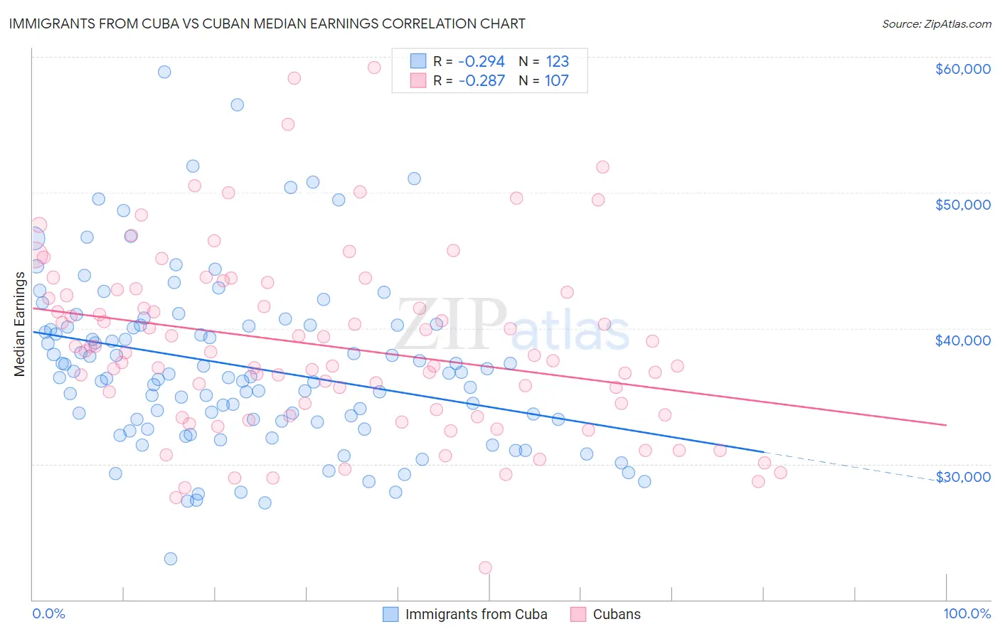 Immigrants from Cuba vs Cuban Median Earnings