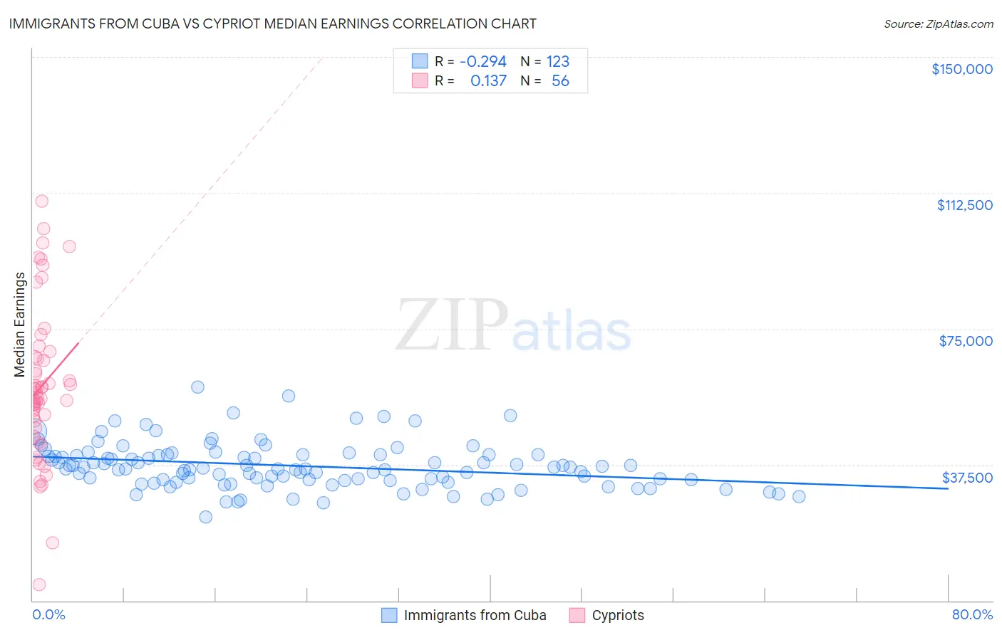 Immigrants from Cuba vs Cypriot Median Earnings