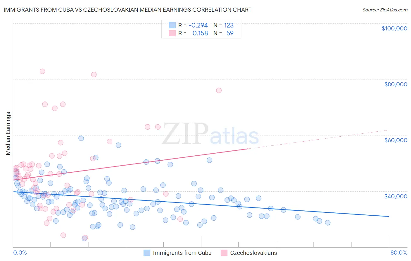 Immigrants from Cuba vs Czechoslovakian Median Earnings