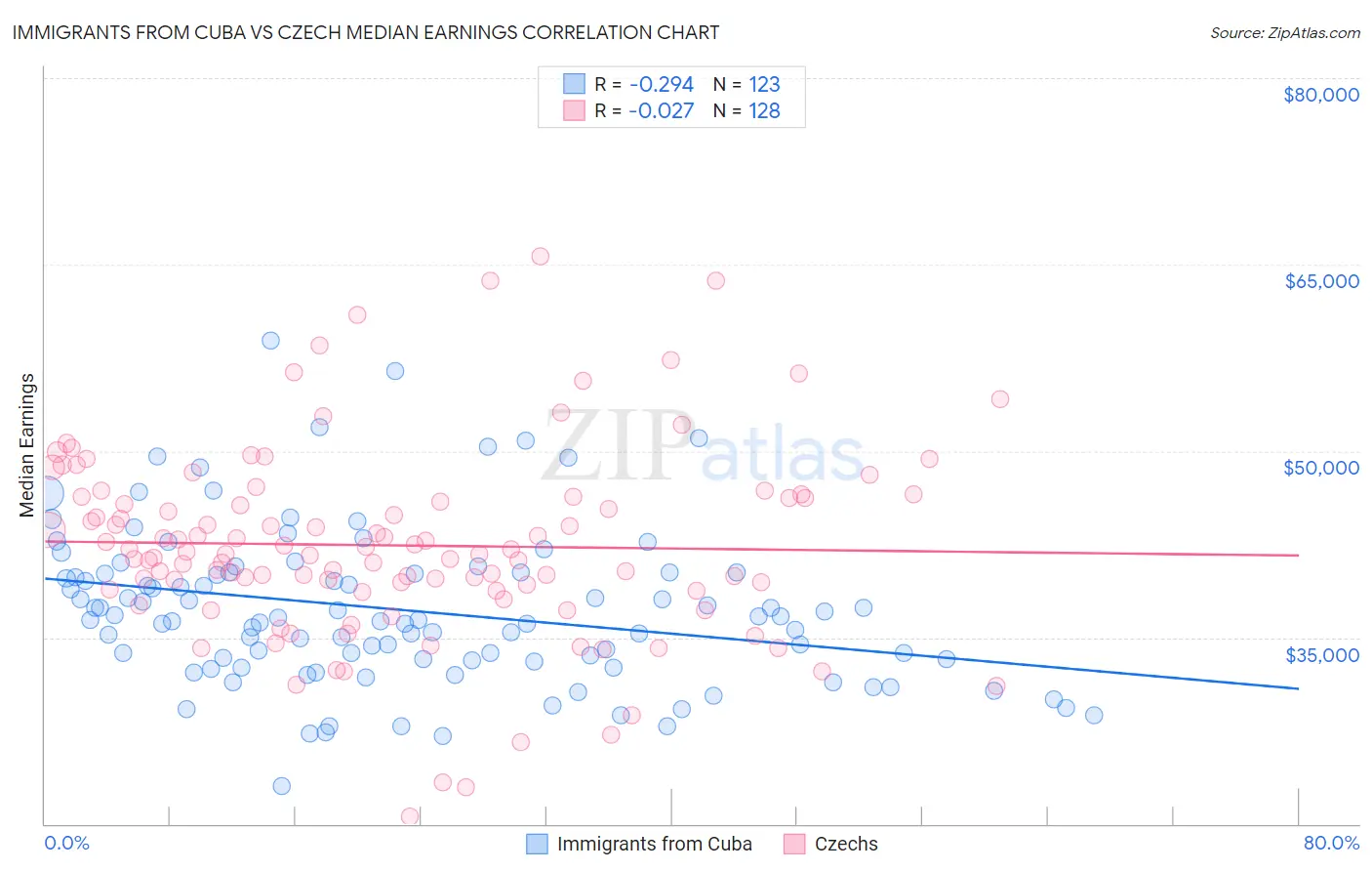 Immigrants from Cuba vs Czech Median Earnings