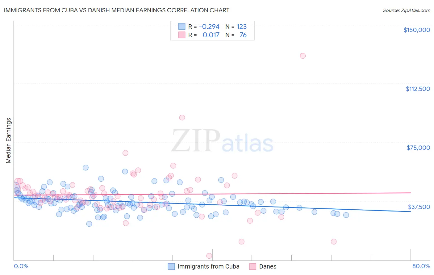Immigrants from Cuba vs Danish Median Earnings