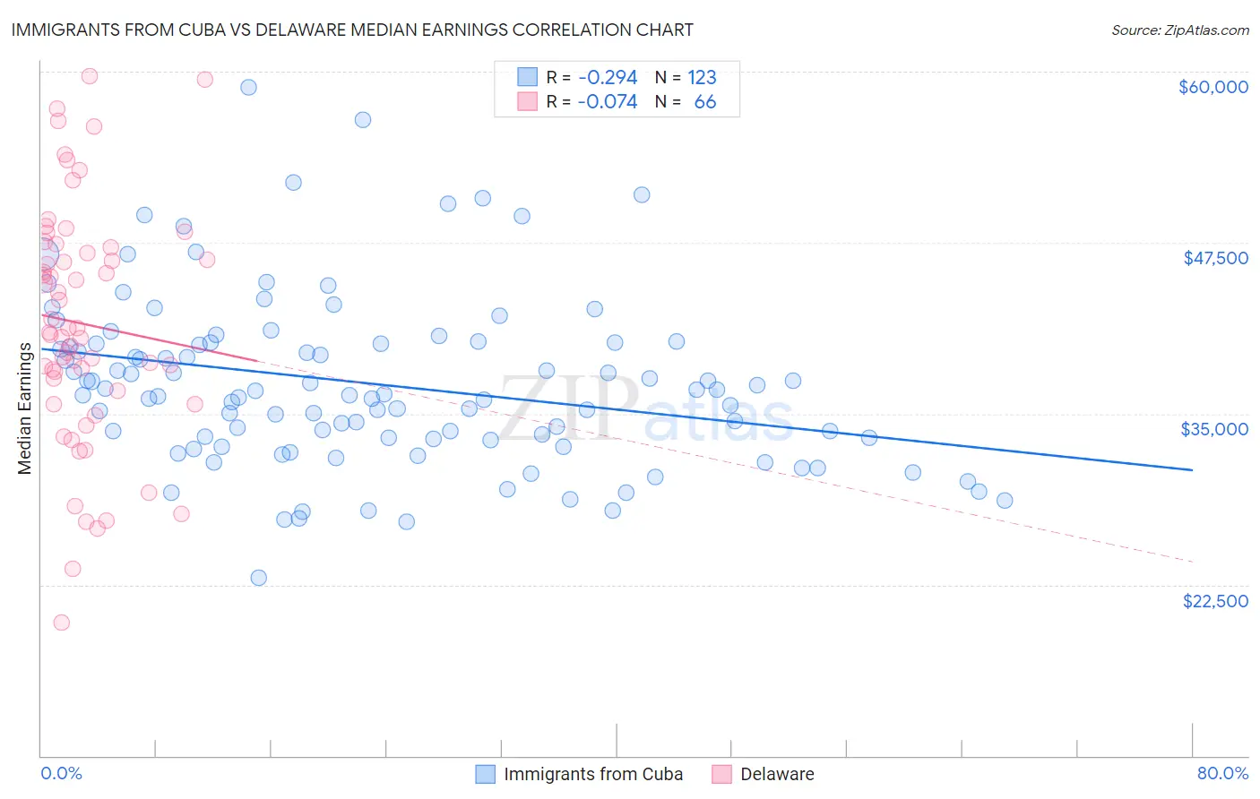 Immigrants from Cuba vs Delaware Median Earnings