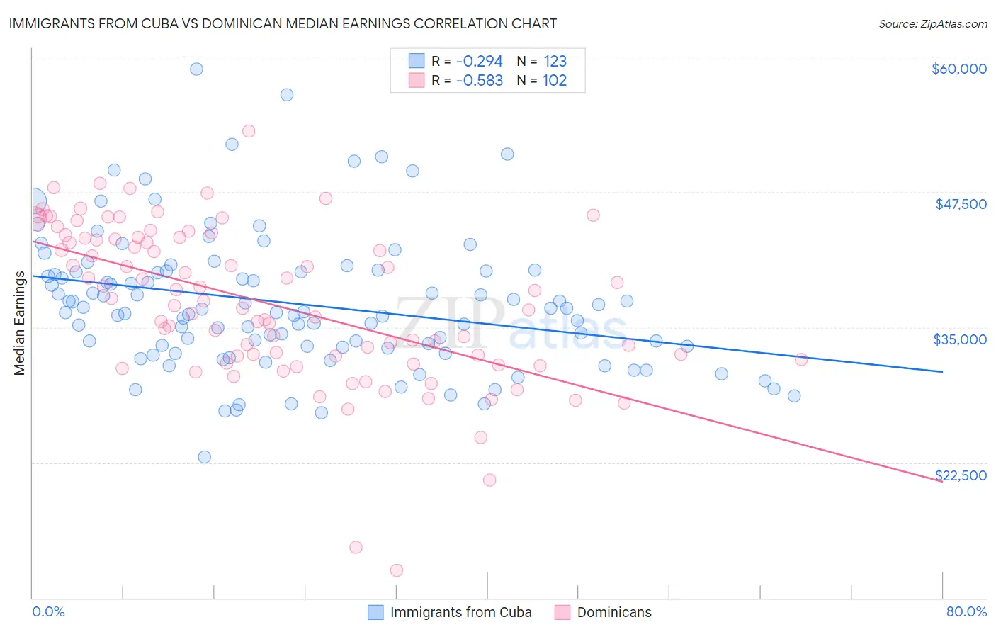Immigrants from Cuba vs Dominican Median Earnings
