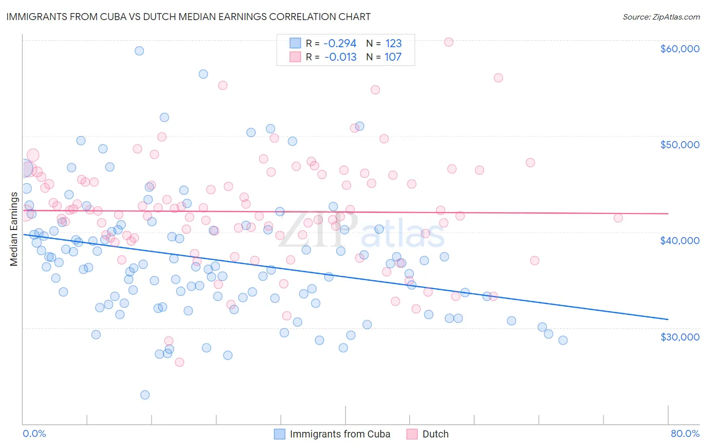 Immigrants from Cuba vs Dutch Median Earnings