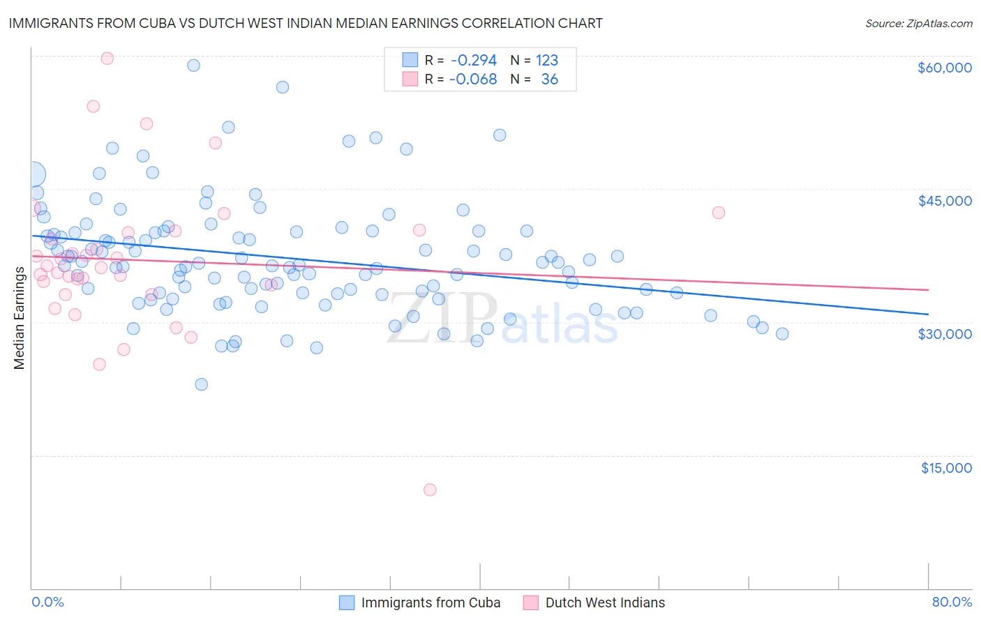 Immigrants from Cuba vs Dutch West Indian Median Earnings