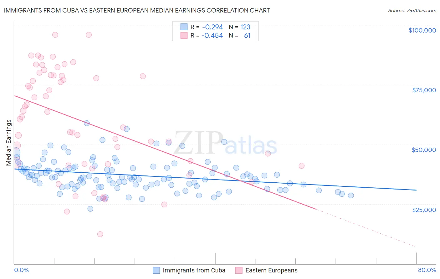 Immigrants from Cuba vs Eastern European Median Earnings