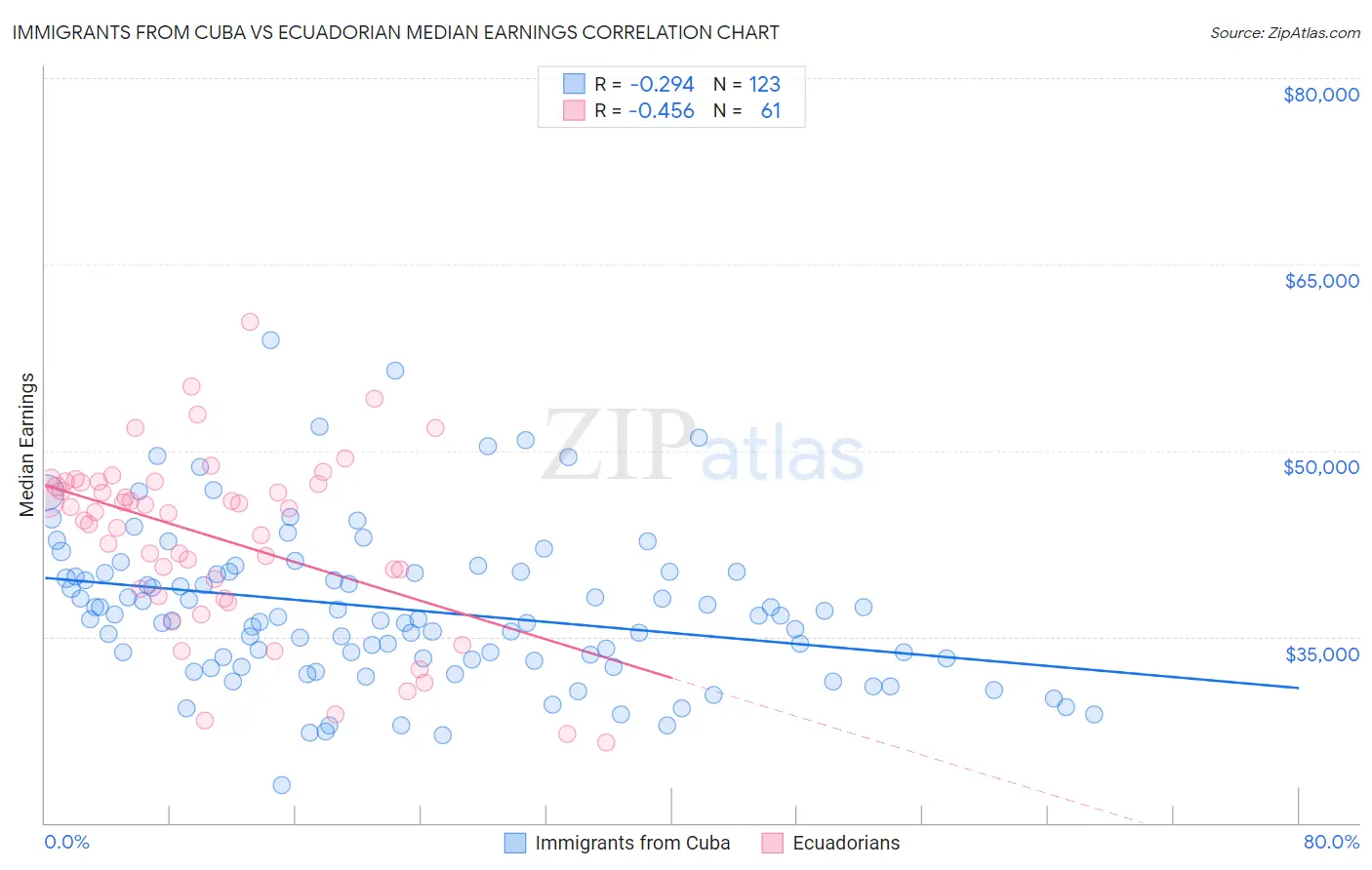 Immigrants from Cuba vs Ecuadorian Median Earnings