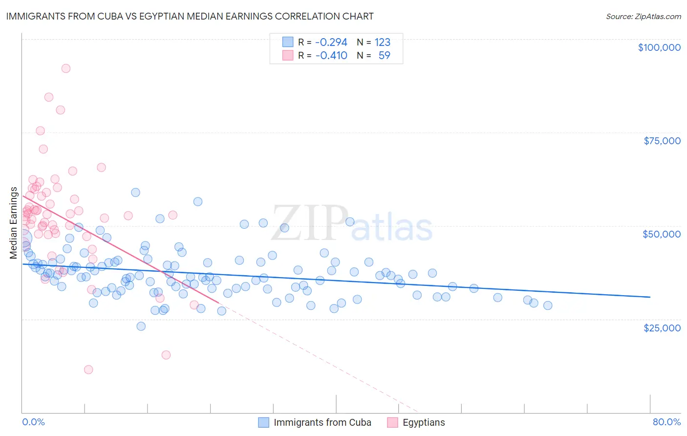 Immigrants from Cuba vs Egyptian Median Earnings