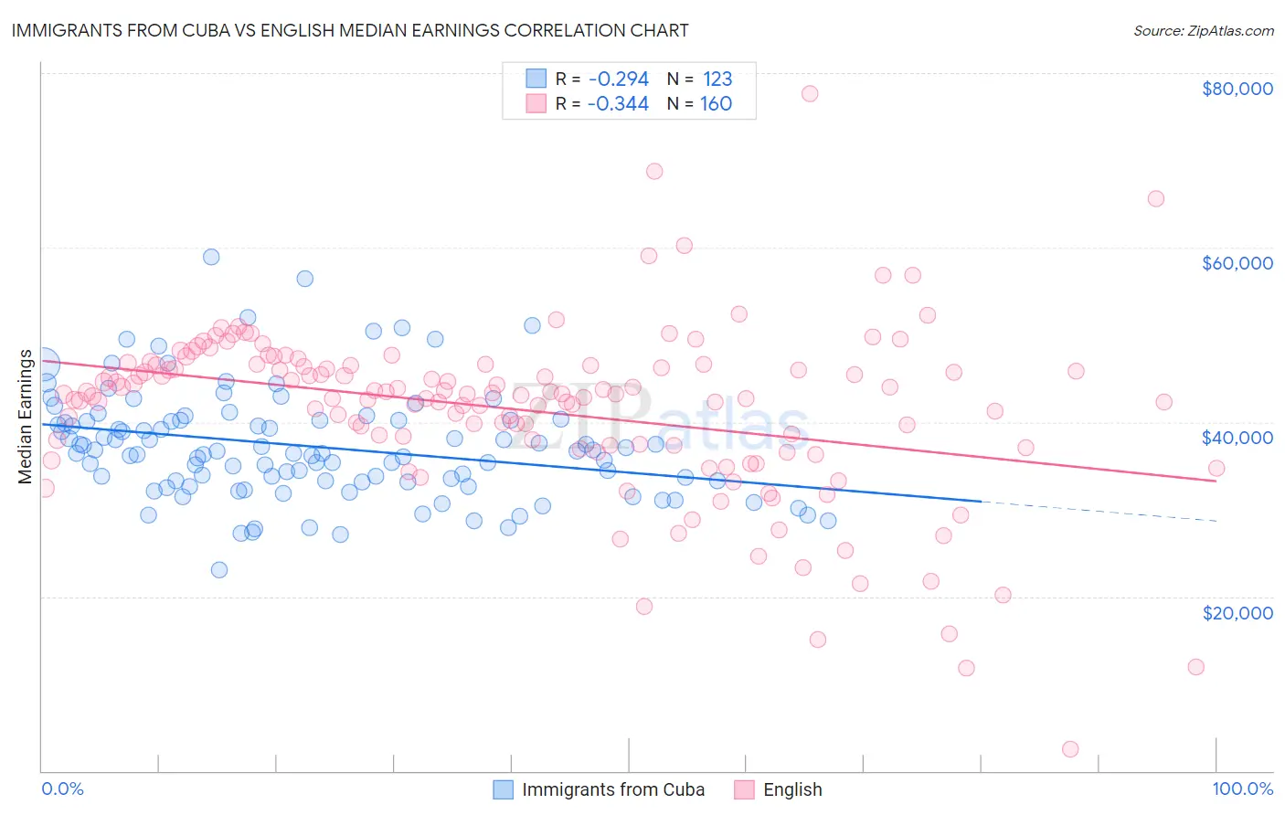 Immigrants from Cuba vs English Median Earnings