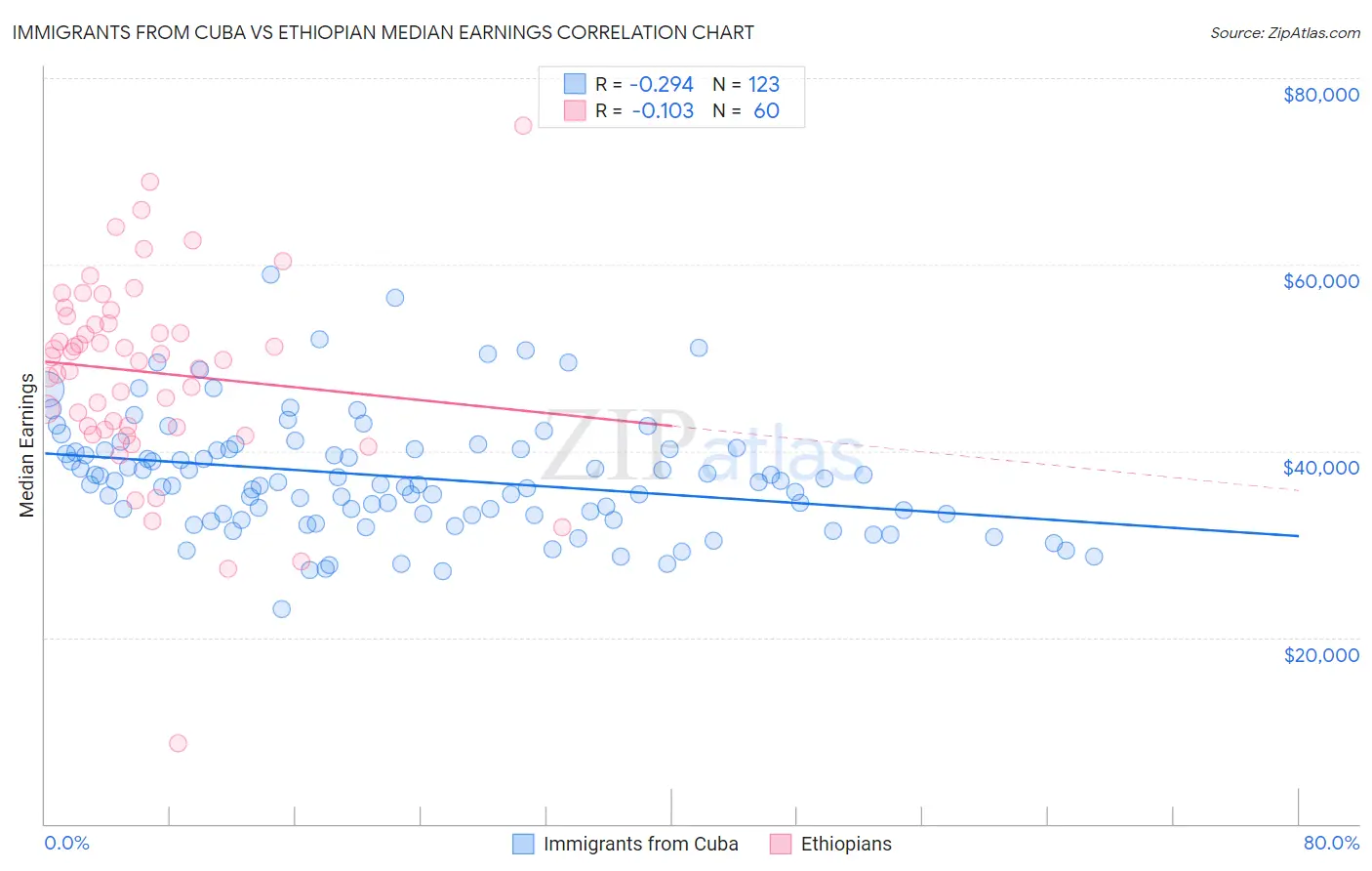 Immigrants from Cuba vs Ethiopian Median Earnings