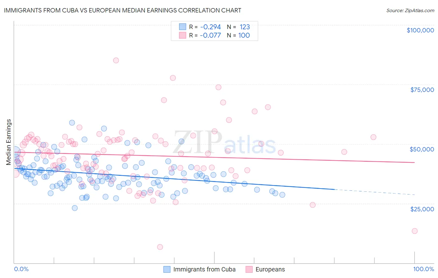 Immigrants from Cuba vs European Median Earnings
