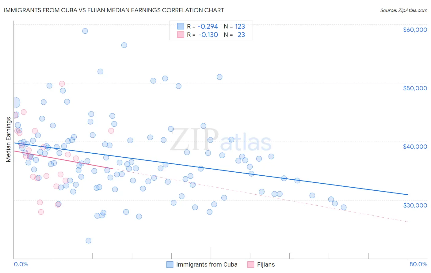 Immigrants from Cuba vs Fijian Median Earnings