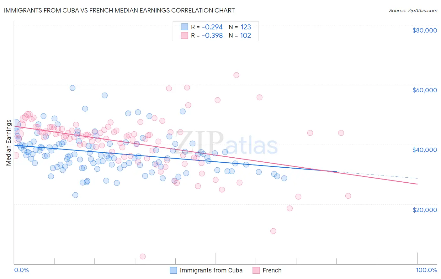 Immigrants from Cuba vs French Median Earnings