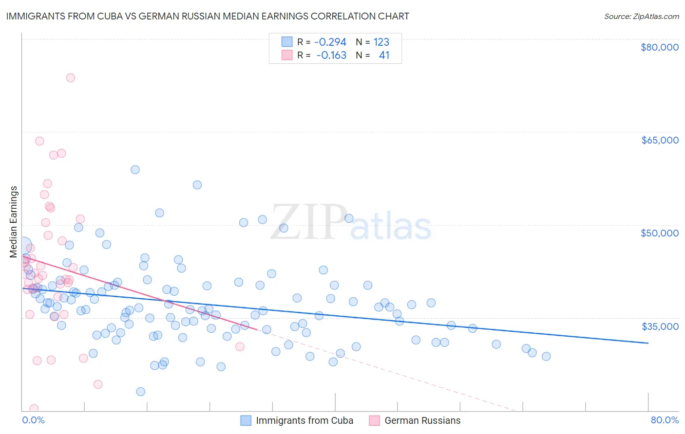 Immigrants from Cuba vs German Russian Median Earnings