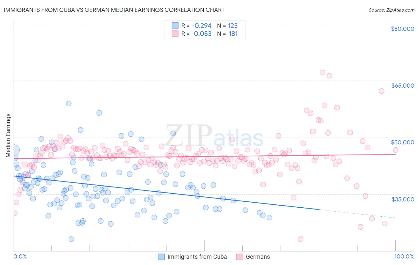 Immigrants from Cuba vs German Median Earnings