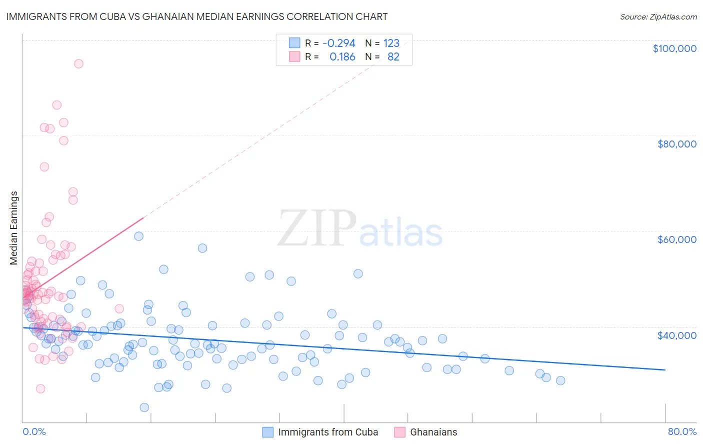 Immigrants from Cuba vs Ghanaian Median Earnings