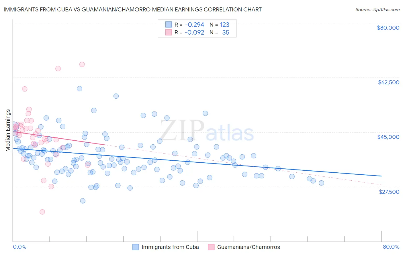 Immigrants from Cuba vs Guamanian/Chamorro Median Earnings