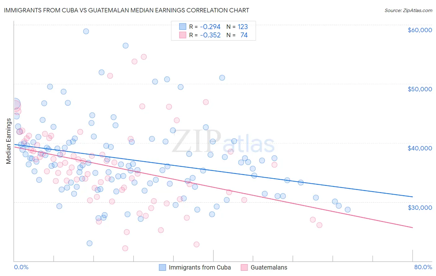 Immigrants from Cuba vs Guatemalan Median Earnings