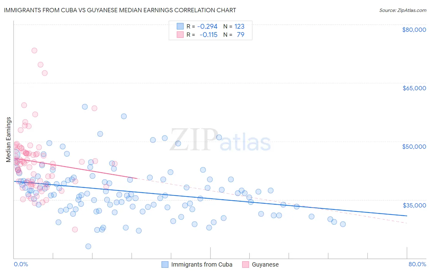 Immigrants from Cuba vs Guyanese Median Earnings