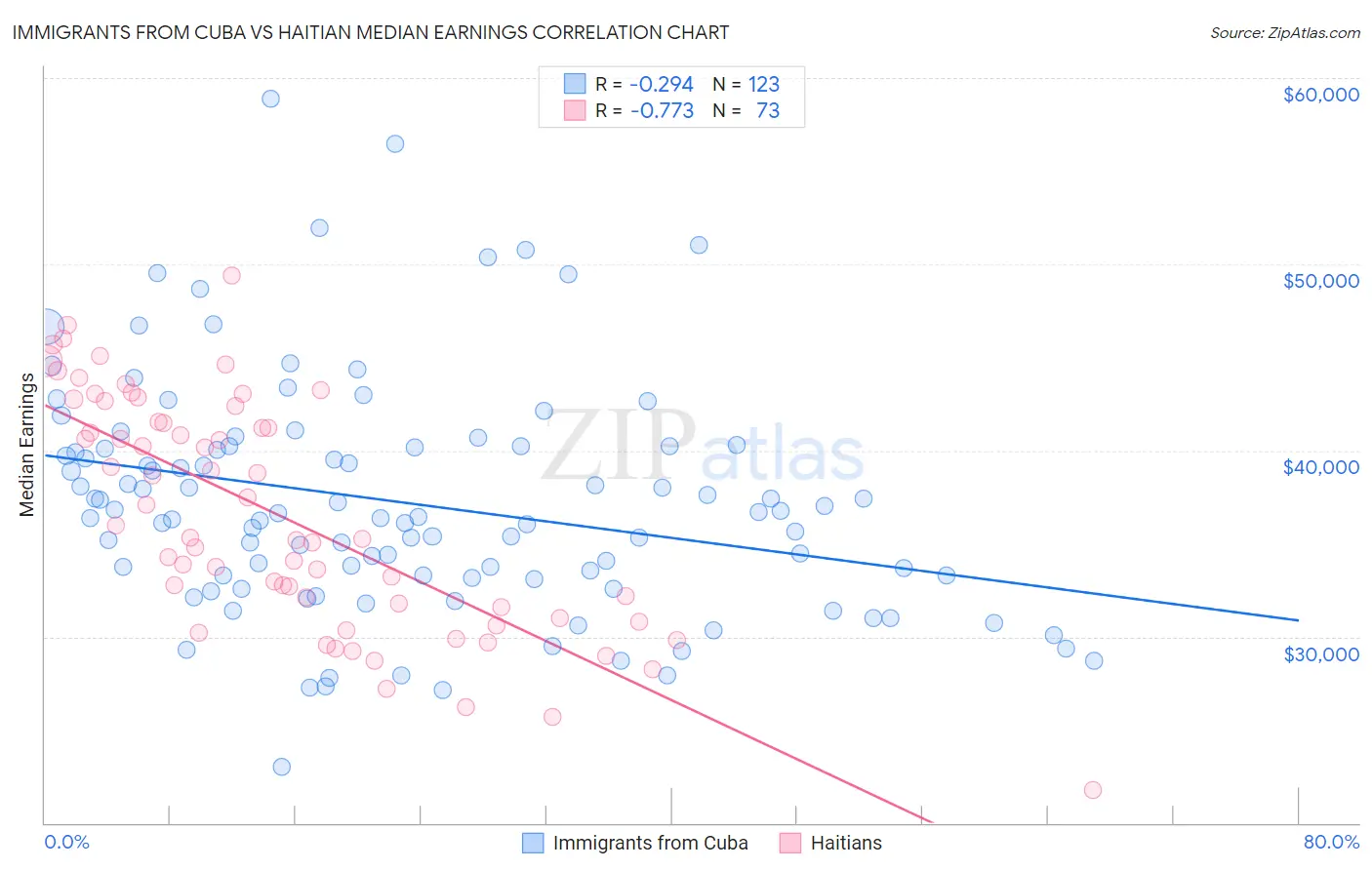 Immigrants from Cuba vs Haitian Median Earnings
