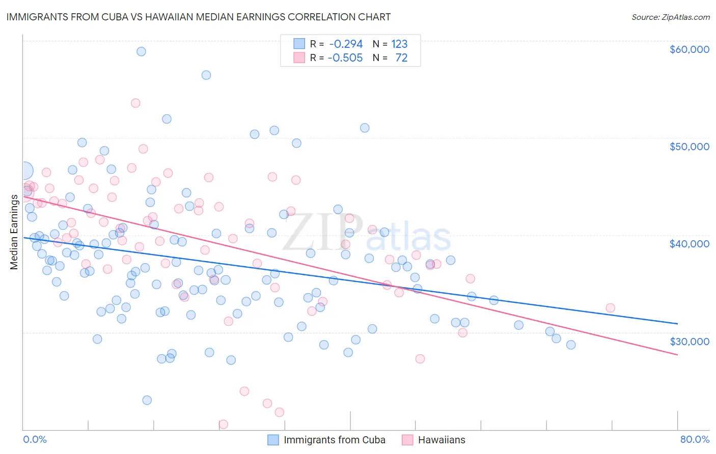 Immigrants from Cuba vs Hawaiian Median Earnings