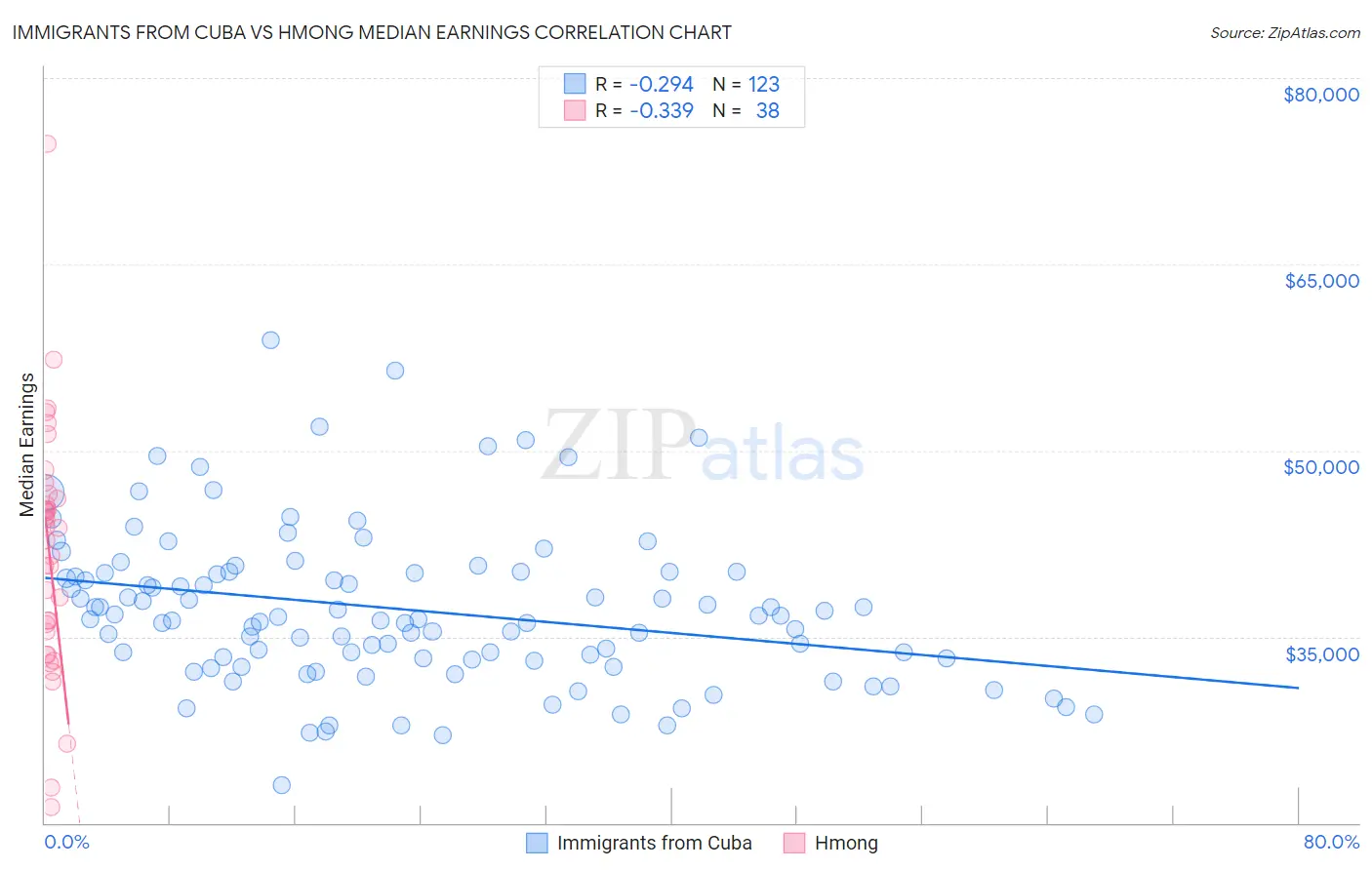 Immigrants from Cuba vs Hmong Median Earnings