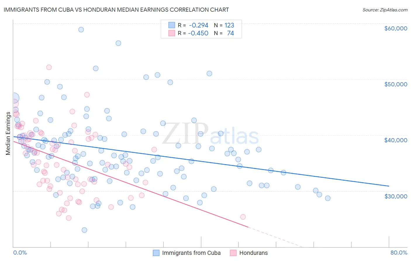 Immigrants from Cuba vs Honduran Median Earnings