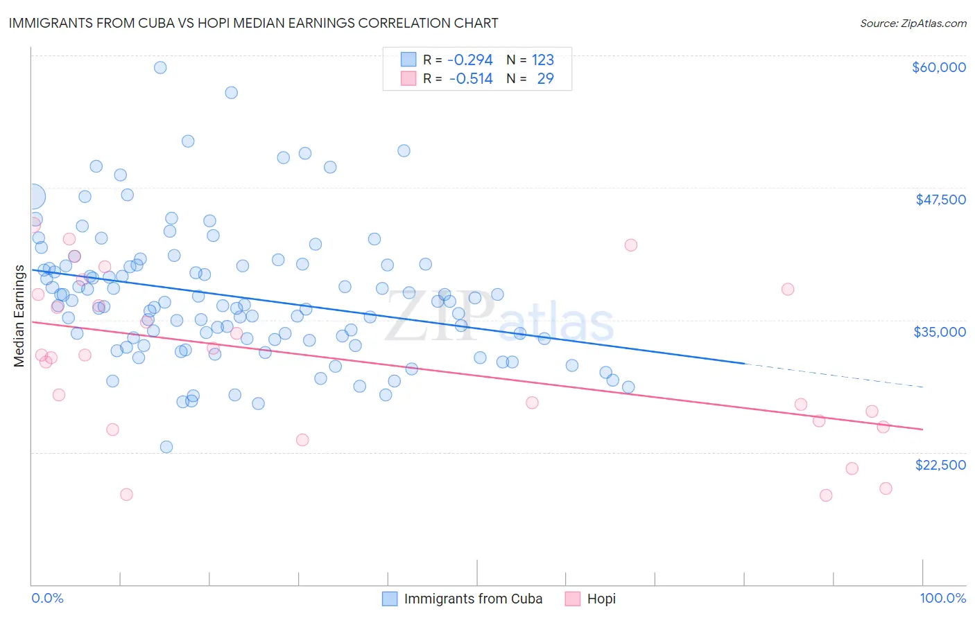 Immigrants from Cuba vs Hopi Median Earnings