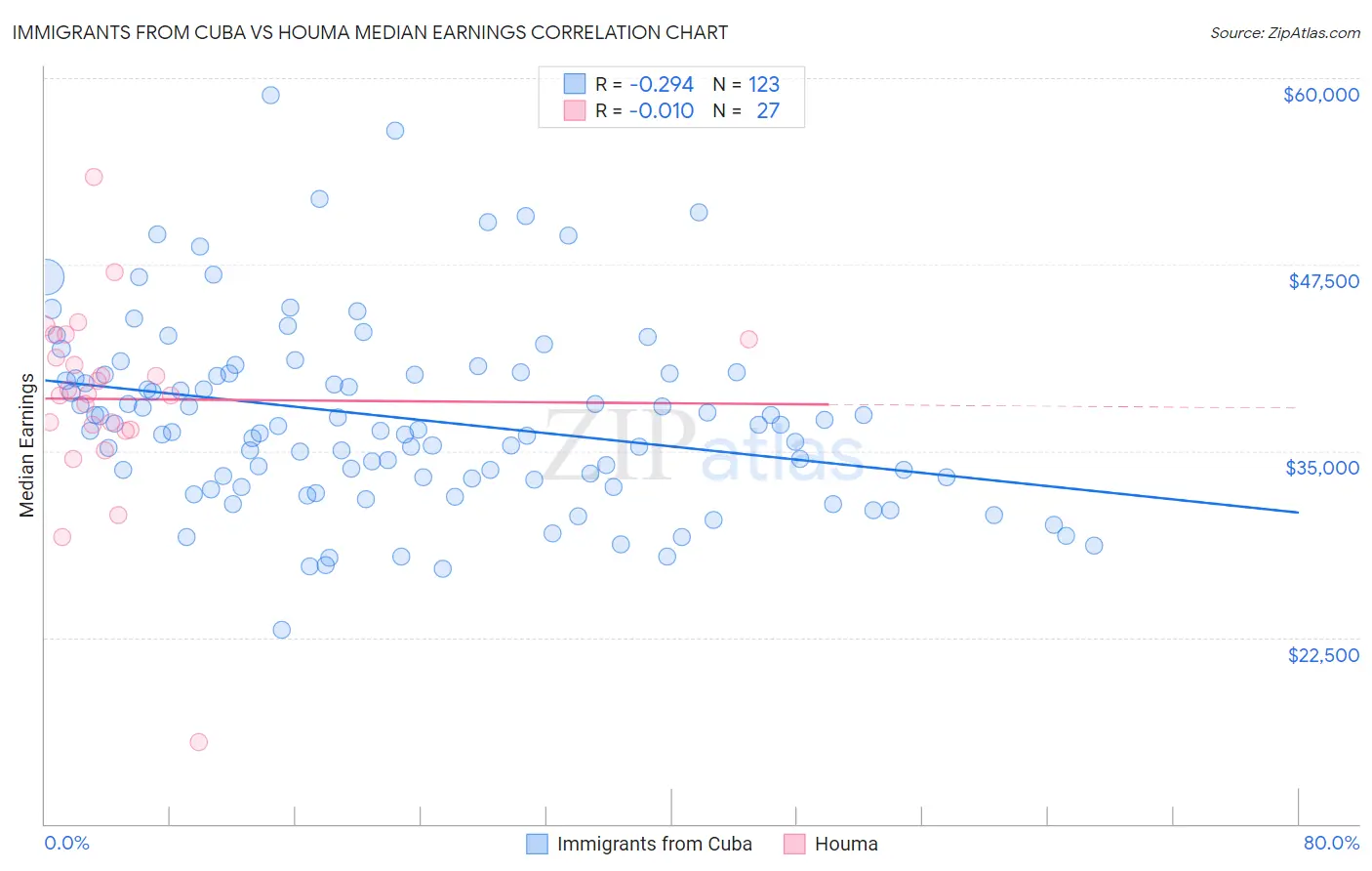 Immigrants from Cuba vs Houma Median Earnings