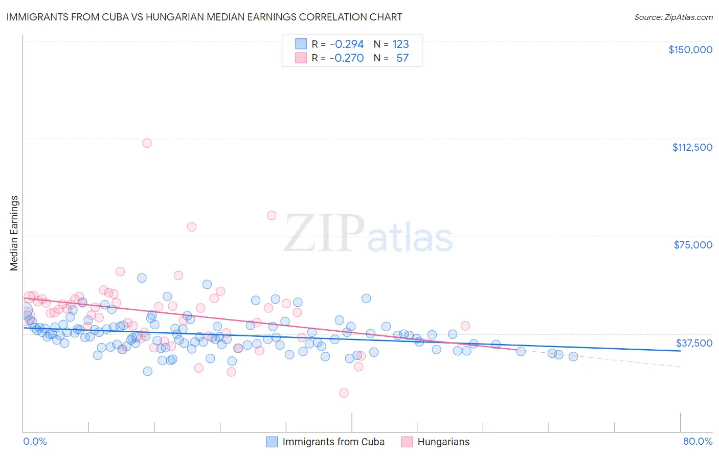 Immigrants from Cuba vs Hungarian Median Earnings