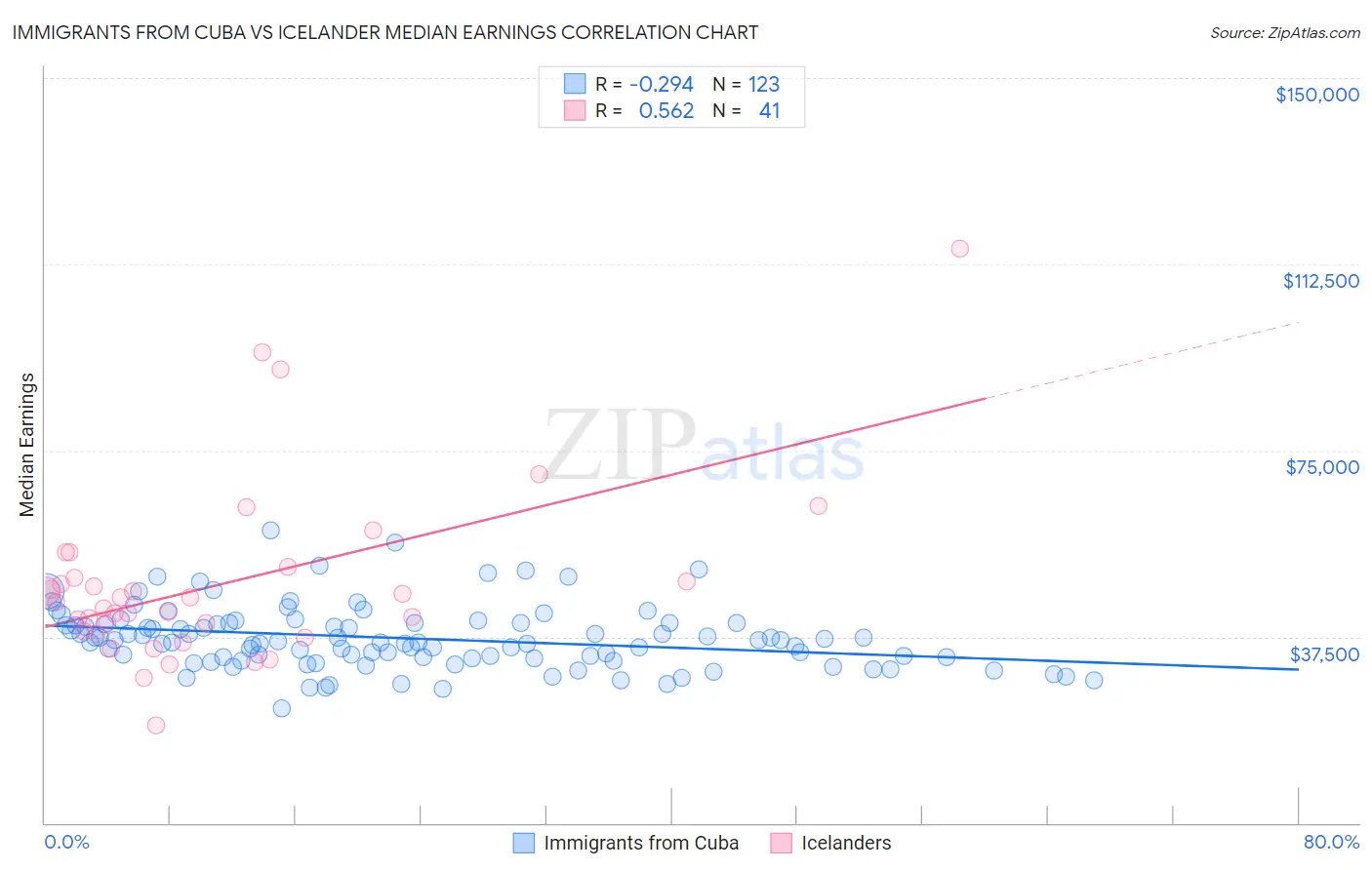 Immigrants from Cuba vs Icelander Median Earnings