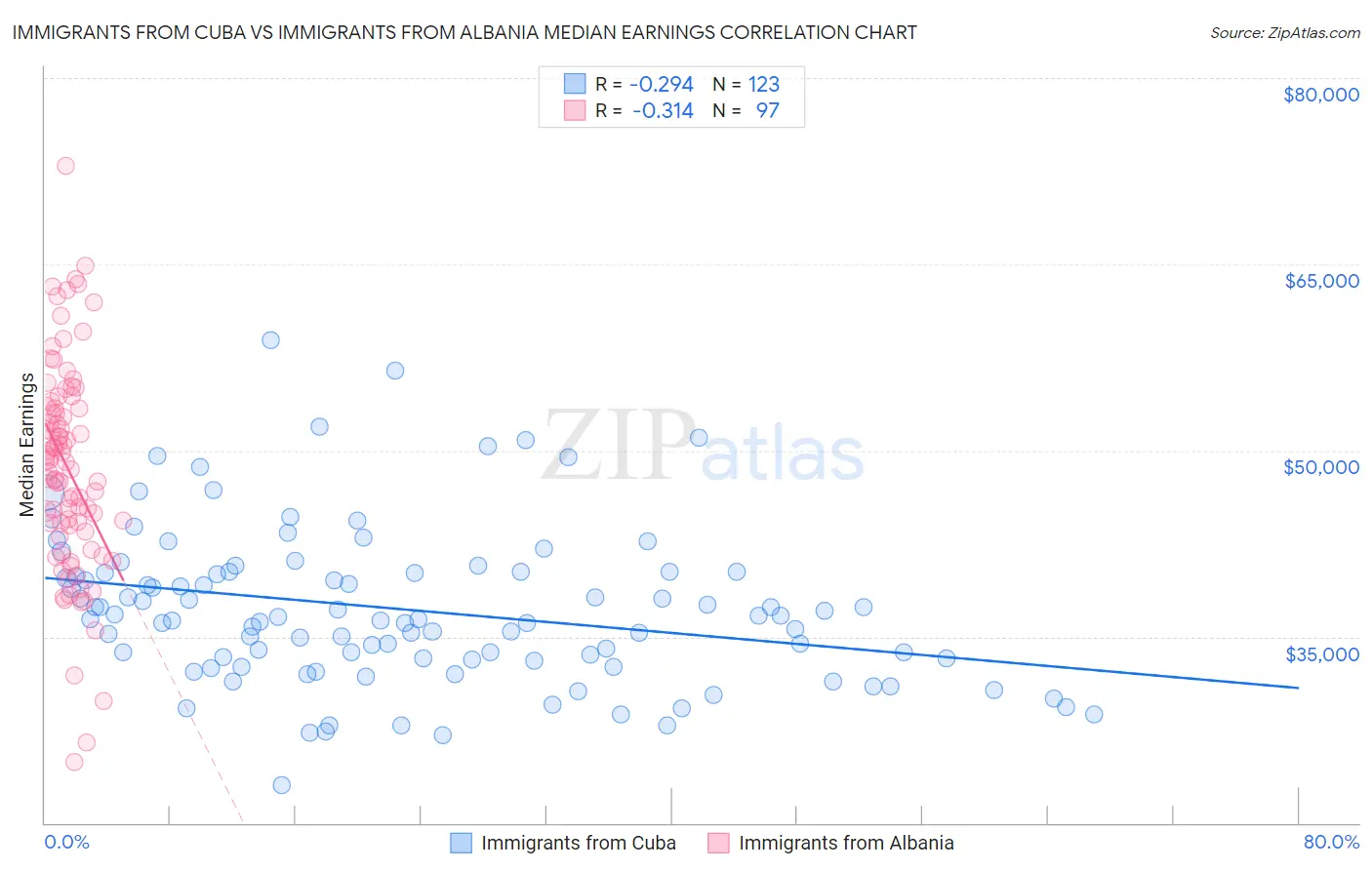 Immigrants from Cuba vs Immigrants from Albania Median Earnings