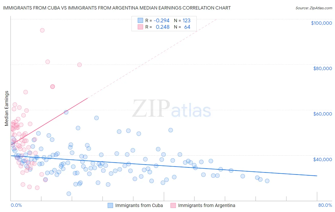 Immigrants from Cuba vs Immigrants from Argentina Median Earnings