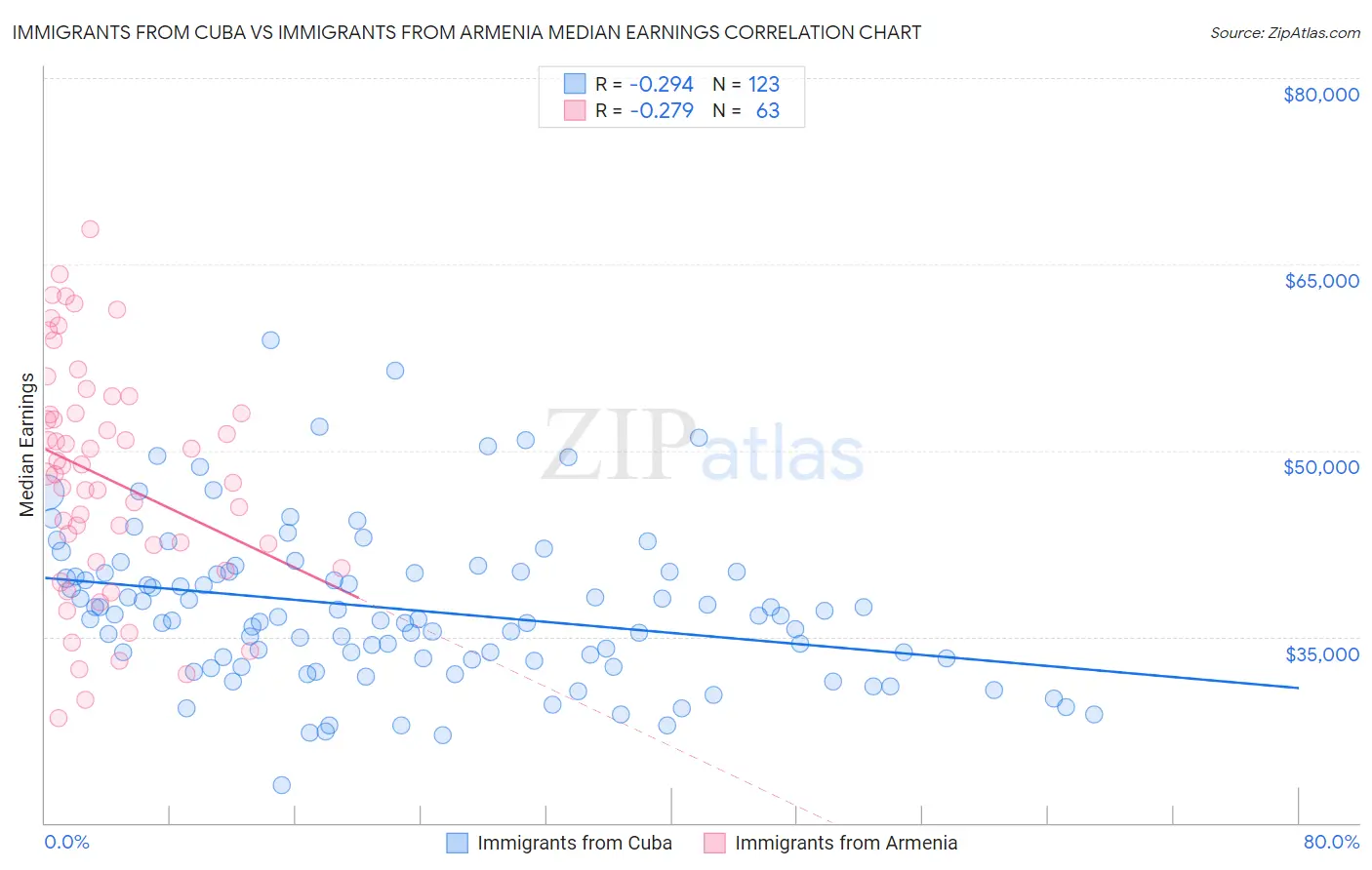 Immigrants from Cuba vs Immigrants from Armenia Median Earnings