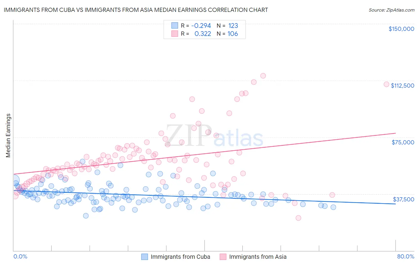 Immigrants from Cuba vs Immigrants from Asia Median Earnings