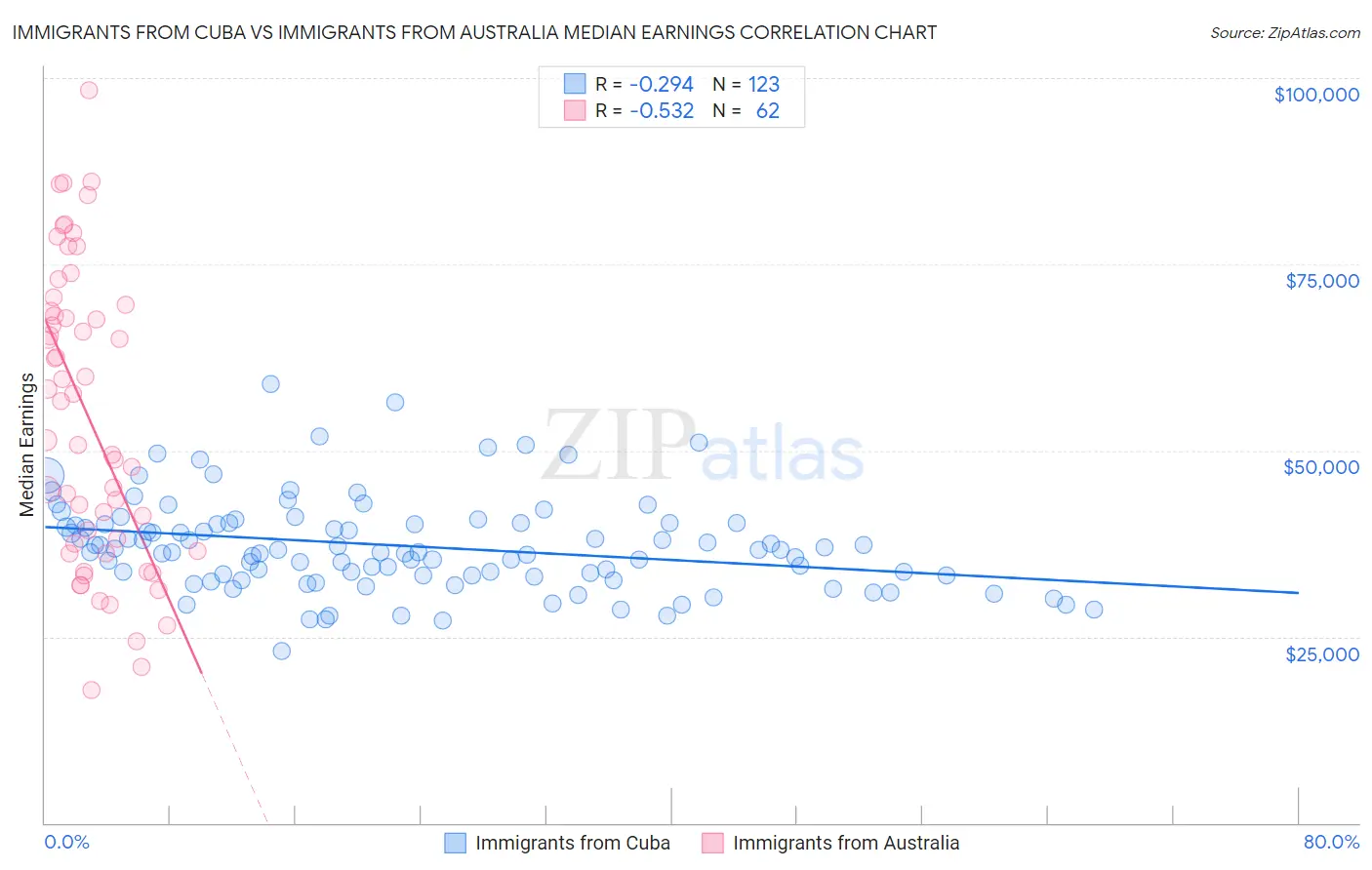 Immigrants from Cuba vs Immigrants from Australia Median Earnings