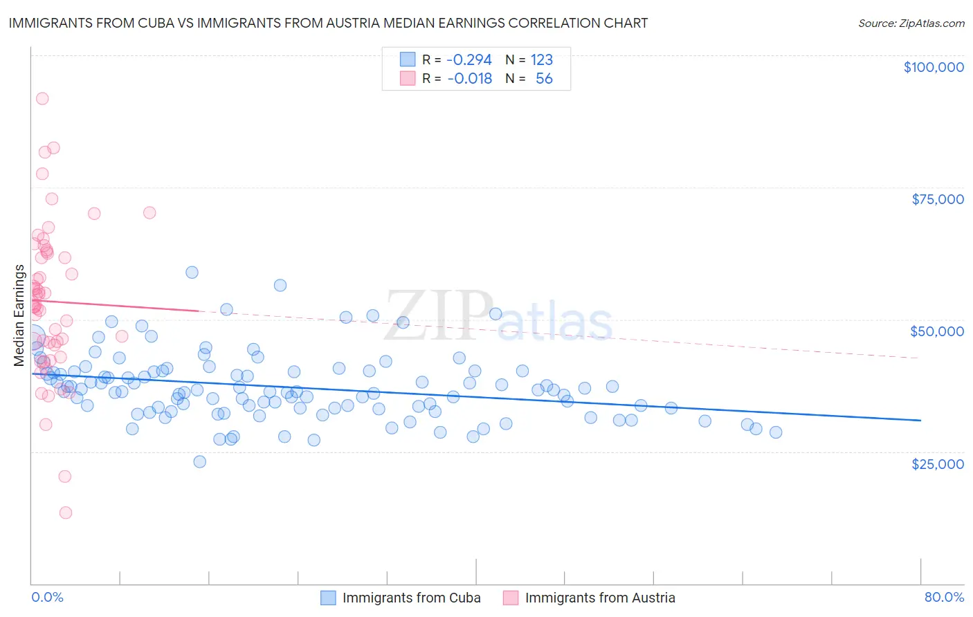 Immigrants from Cuba vs Immigrants from Austria Median Earnings