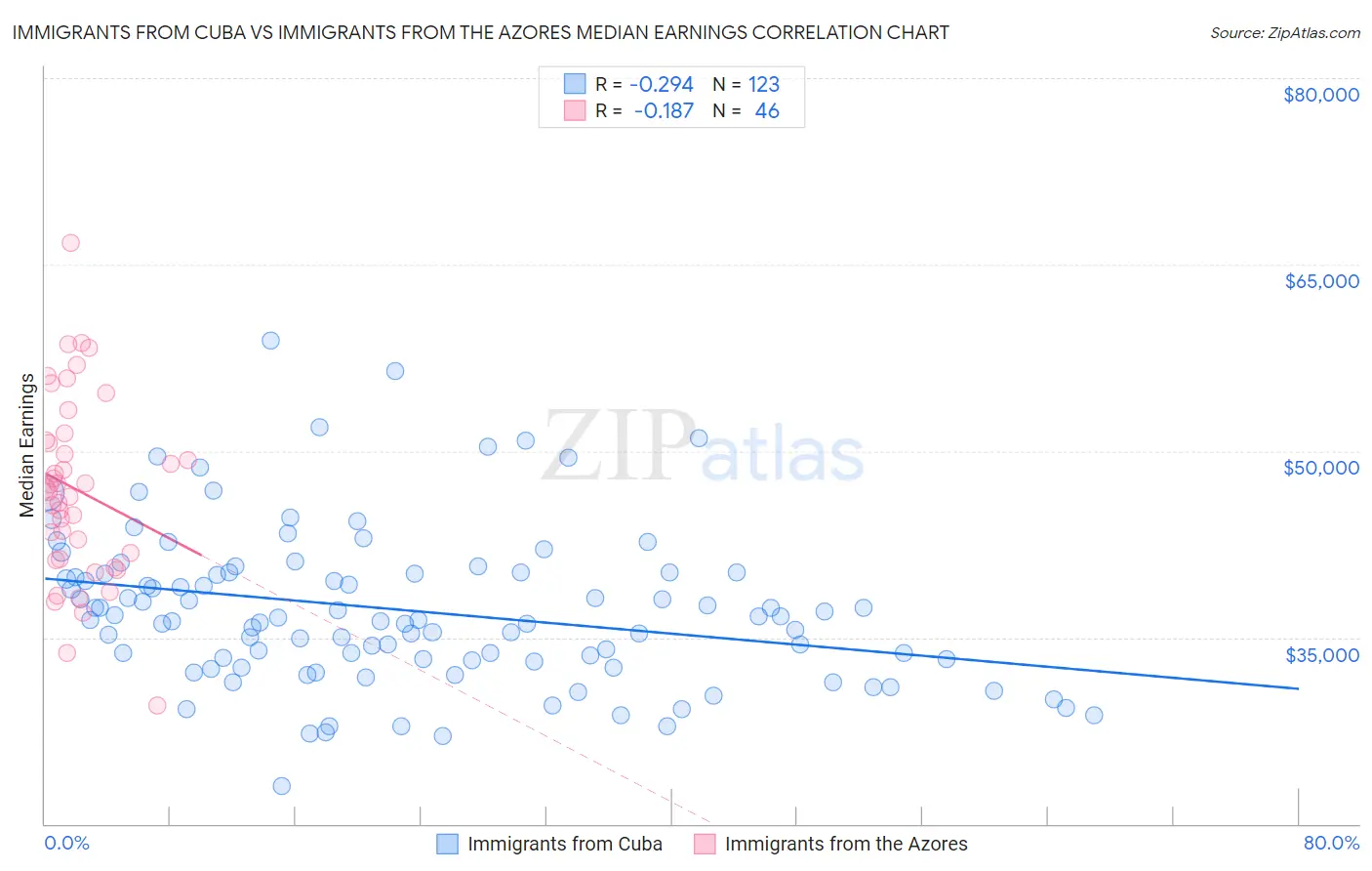 Immigrants from Cuba vs Immigrants from the Azores Median Earnings