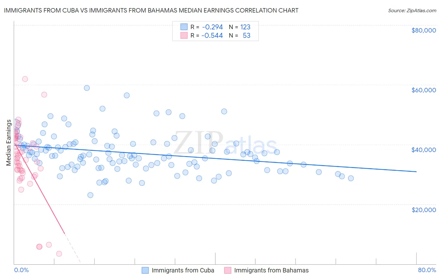 Immigrants from Cuba vs Immigrants from Bahamas Median Earnings