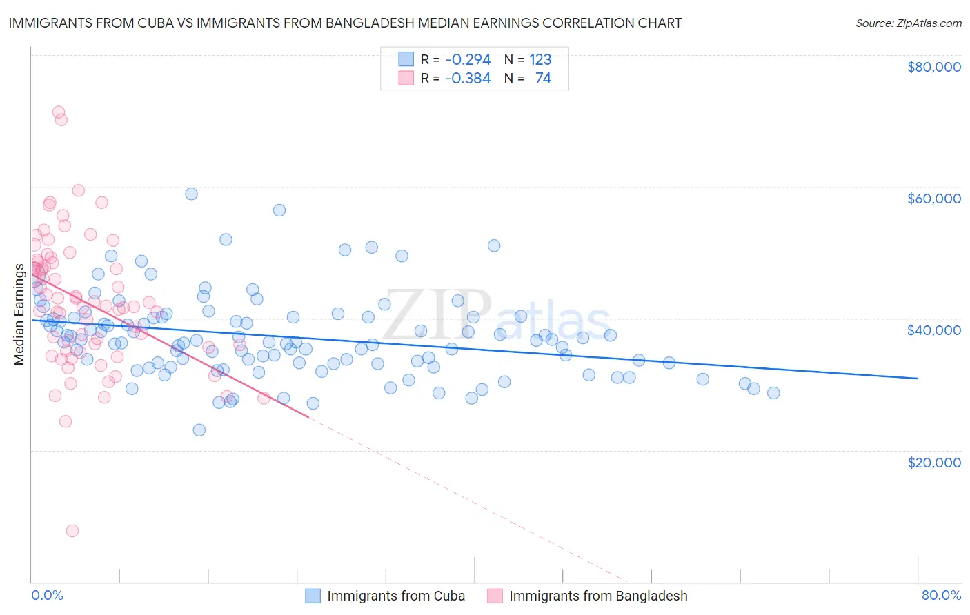 Immigrants from Cuba vs Immigrants from Bangladesh Median Earnings