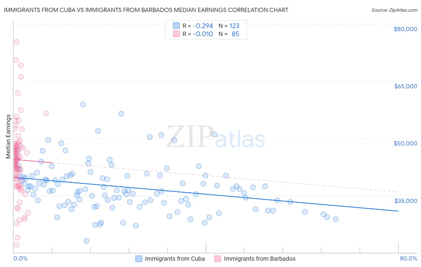 Immigrants from Cuba vs Immigrants from Barbados Median Earnings