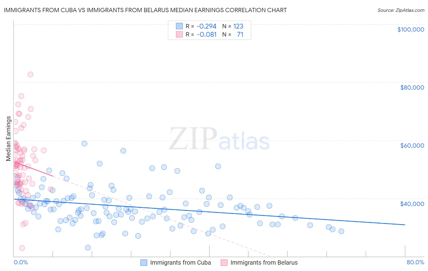 Immigrants from Cuba vs Immigrants from Belarus Median Earnings